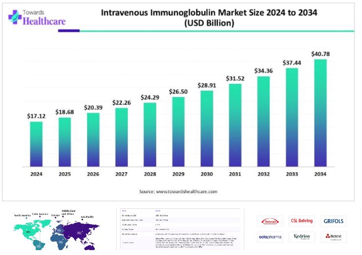 نمودار حجم بازار IVIG در دنیا