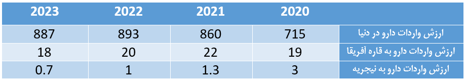 وضعیت دارو در نیجریه و فرصت‌های پیش‌ رو برای ایران
