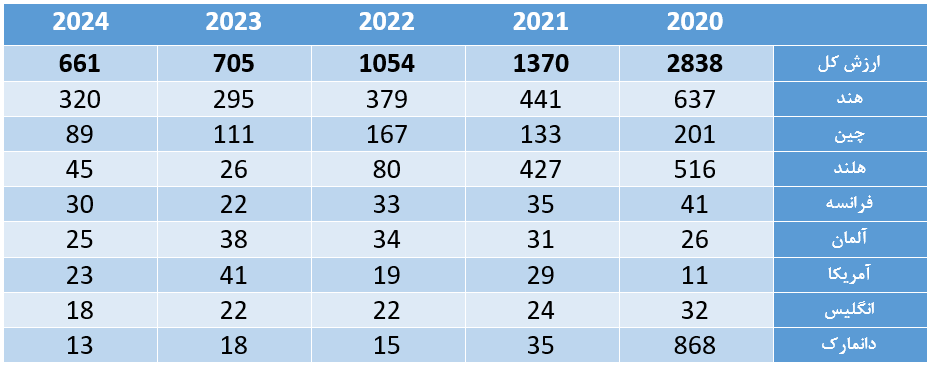ارزش واردات دارو به همراه کشورهای مهم در صادرات دارو به نیجریه