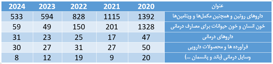 واردات دارو به نیجریه براساس نوع محصولات (ارقام به میلیون دلار)